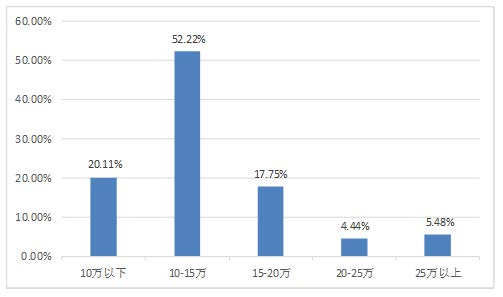 北京理工大学2019届毕业生就业质量报告：主要去央企，年薪15.8万