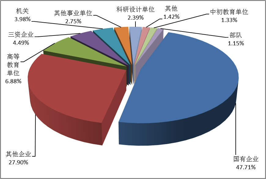 北京理工大学2019届毕业生就业质量报告：主要去央企，年薪15.8万