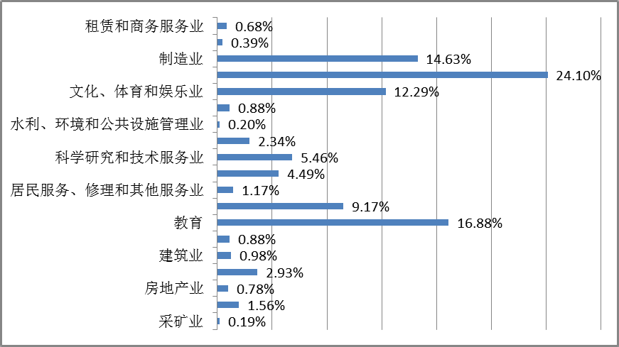 北京理工大学2019届毕业生就业质量报告：主要去央企，年薪15.8万