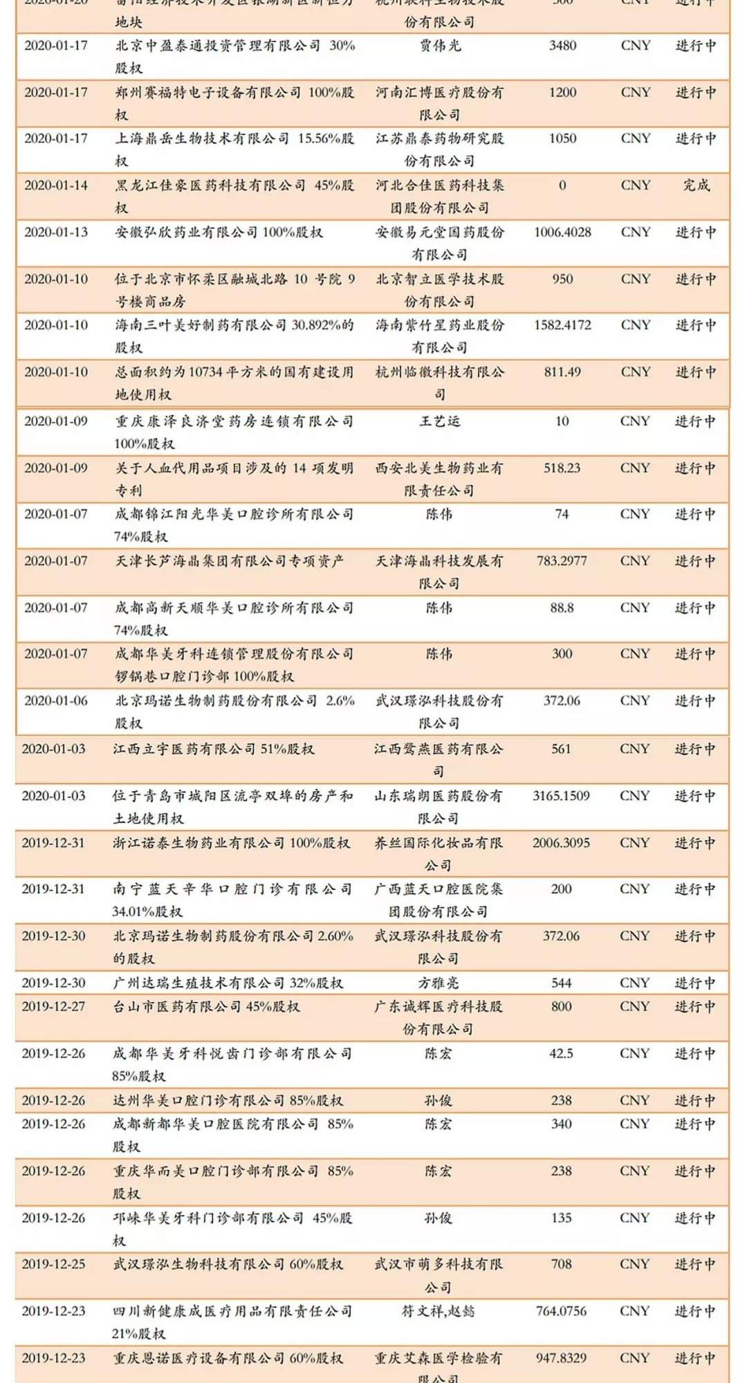 【广证恒生医药月报】药明生物收购德国制药企业拜耳生物制剂生产工厂，医保局发布第二批国家组织药品集中采购和使用工作通知