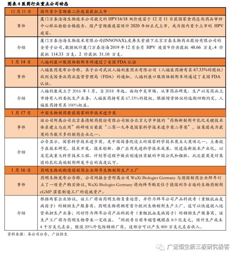 【广证恒生医药月报】药明生物收购德国制药企业拜耳生物制剂生产工厂，医保局发布第二批国家组织药品集中采购和使用工作通知