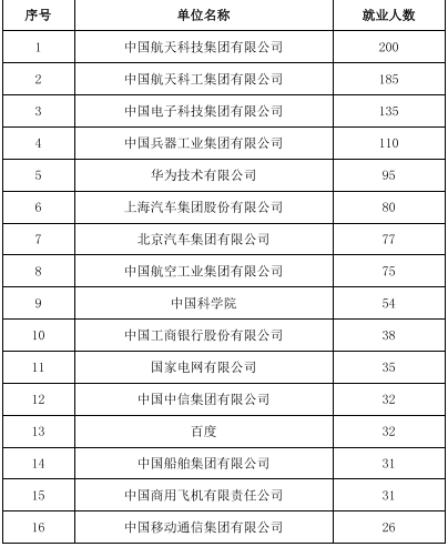 北京理工大学2019届毕业生就业质量报告：主要去央企，年薪15.8万