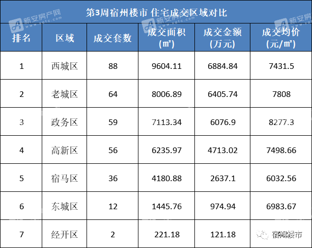 【量价齐跌】第3周宿州楼市：住宅成交317套,环比下降26.45%;成交金额环比下降27.42%!