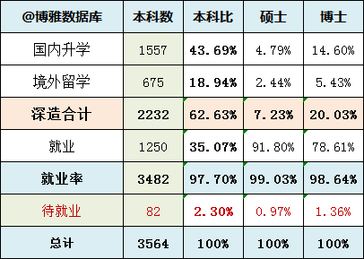 北京理工大学2019届毕业生就业质量报告：主要去央企，年薪15.8万