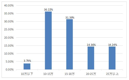 北京理工大学2019届毕业生就业质量报告：主要去央企，年薪15.8万