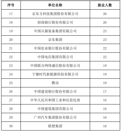 北京理工大学2019届毕业生就业质量报告：主要去央企，年薪15.8万