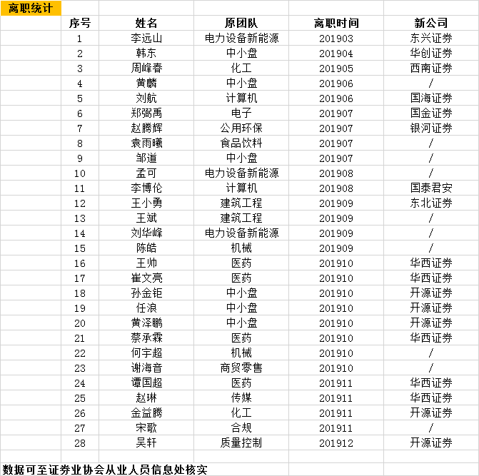 业绩缩水+降薪离职，新时代研究所新帅新压力