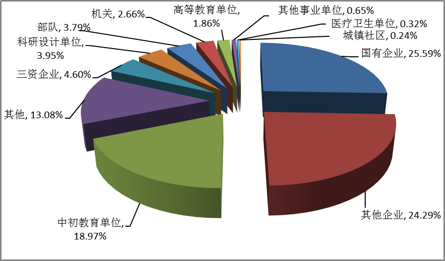 北京理工大学2019届毕业生就业质量报告：主要去央企，年薪15.8万