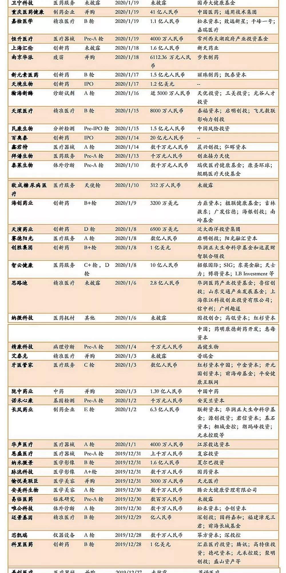 【广证恒生医药月报】药明生物收购德国制药企业拜耳生物制剂生产工厂，医保局发布第二批国家组织药品集中采购和使用工作通知