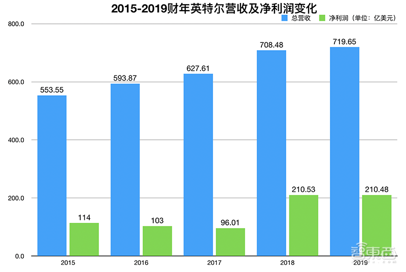 英特尔打响数据中心复兴之战！四大架构轰向云端，营收创新高