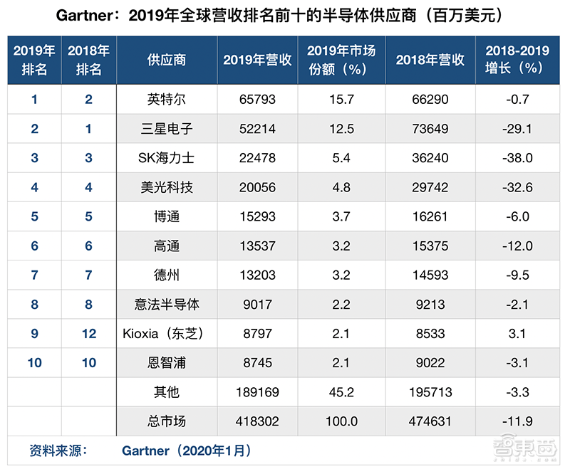 英特尔打响数据中心复兴之战！四大架构轰向云端，营收创新高