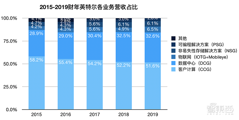 英特尔打响数据中心复兴之战！四大架构轰向云端，营收创新高