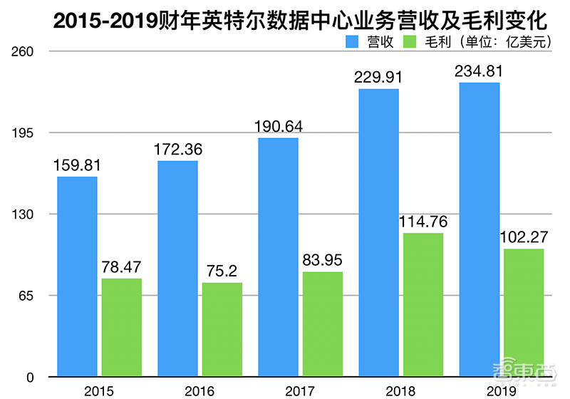 英特尔打响数据中心复兴之战！四大架构轰向云端，营收创新高