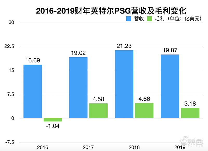 英特尔打响数据中心复兴之战！四大架构轰向云端，营收创新高