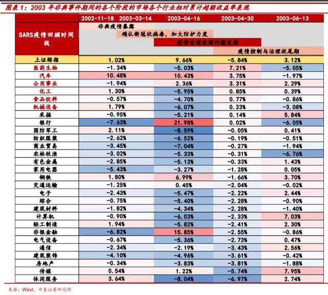 以史为鉴：疫情期间A股运行规律