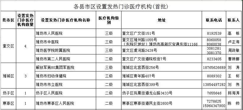 通知丨青州公布18个发热门诊医疗机构！潍坊这个医院开通线上发热门诊提倡群众线上问诊