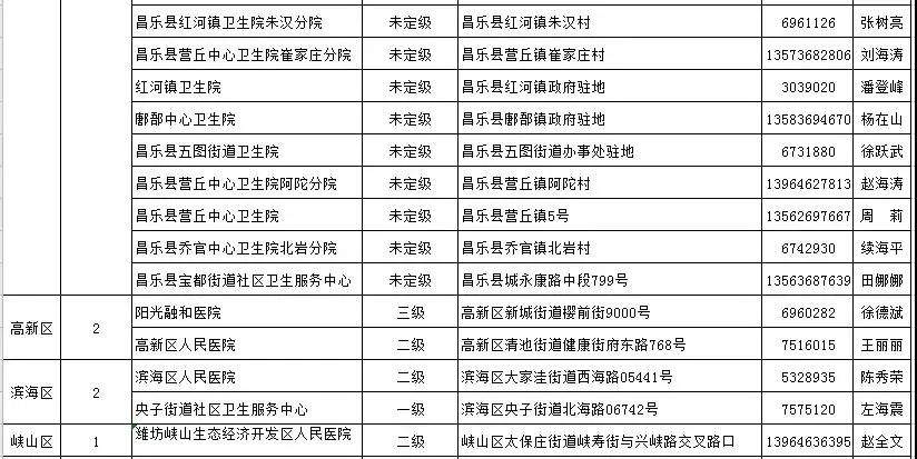 通知丨青州公布18个发热门诊医疗机构！潍坊这个医院开通线上发热门诊提倡群众线上问诊