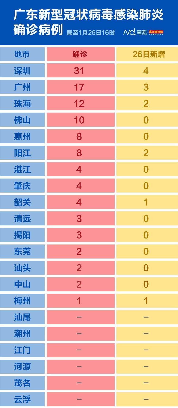 广东再增13例！河源暂未发现疑似病例和确诊病例！注意：公共场所不戴口罩将被处罚！