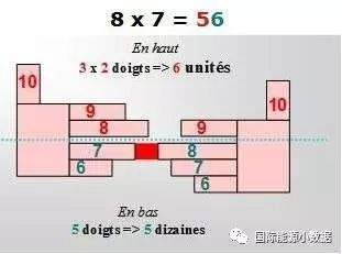【知识】能掰会算：看法国人如何用手指做乘法