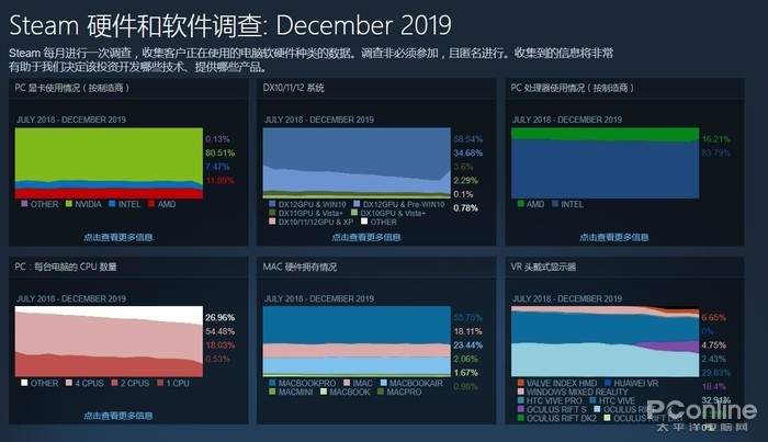 Steam玩家硬件数据，GTX1060占比暴涨你敢相信？