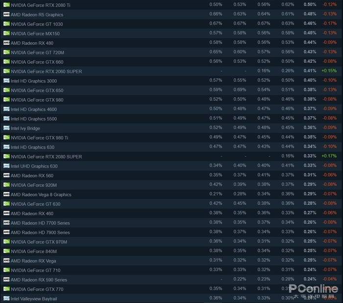 Steam玩家硬件数据，GTX1060占比暴涨你敢相信？