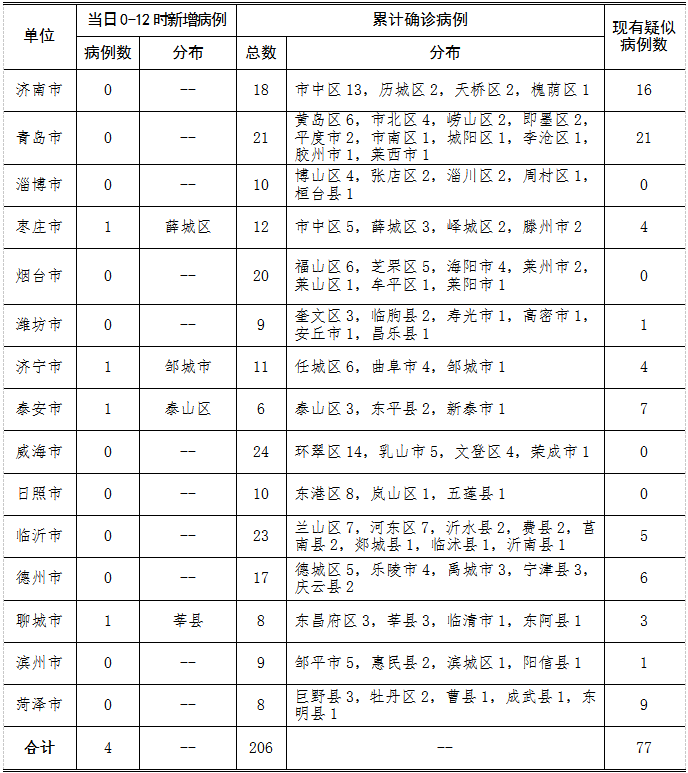 最新！山东新增确诊病例4例，累计确诊206例，青岛无新增确诊病例！