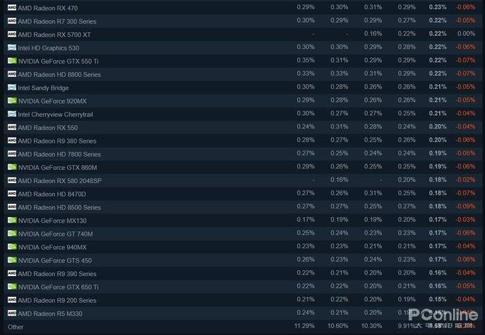 Steam玩家硬件数据，GTX1060占比暴涨你敢相信？