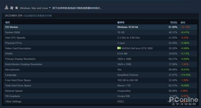 Steam玩家硬件数据，GTX1060占比暴涨你敢相信？