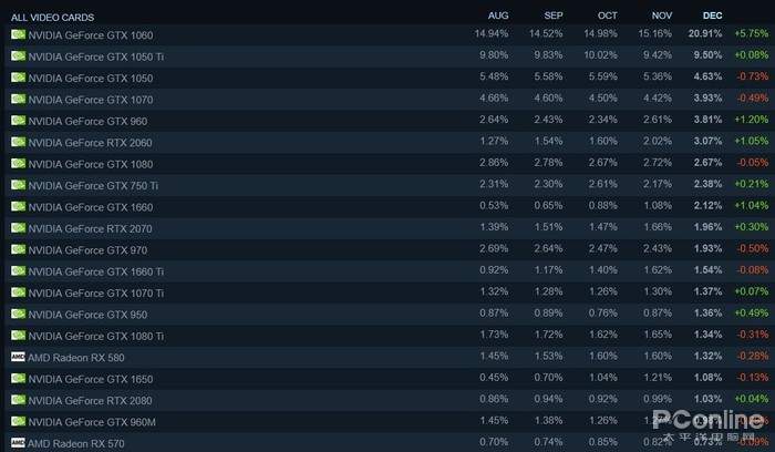 Steam玩家硬件数据，GTX1060占比暴涨你敢相信？