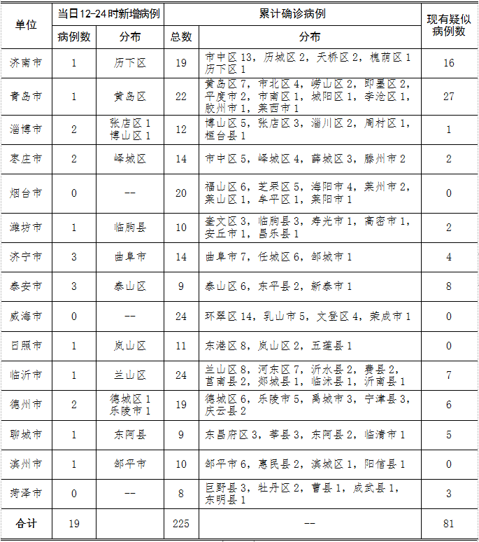 又新增一例！在邹平市韩店镇居住，系第8例母亲！滨州目前确诊10例（邹平6例，惠民2例，滨城区、阳信县各1例）