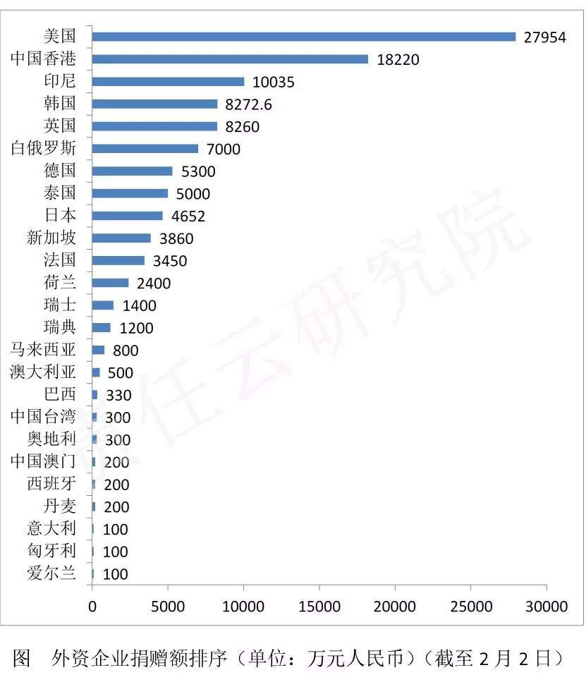 责任战疫|188家外资企业捐赠10.96亿元，美国、中国香港、韩国新增捐赠最多（截至2月2日）