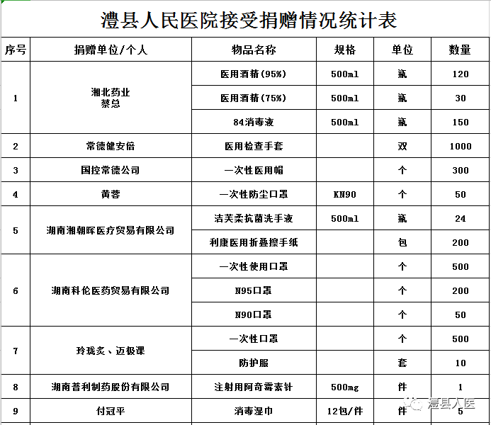 【抗疫动态】澧县人民医院接受捐赠物资公布（一）