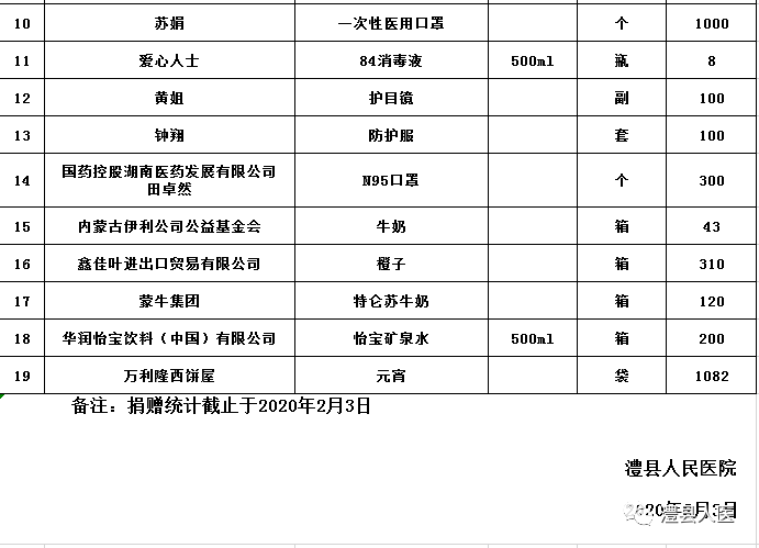 【抗疫动态】澧县人民医院接受捐赠物资公布（一）