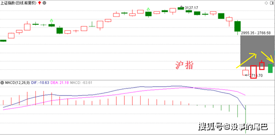 调整不会一蹴而就，周三、周四高抛减仓