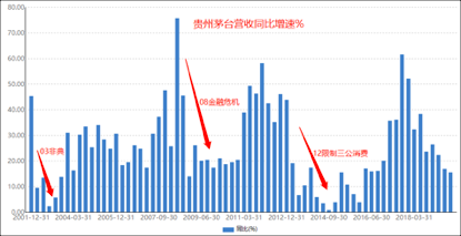 复盘非典|贵州茅台短期业绩或承压下半年走出低谷