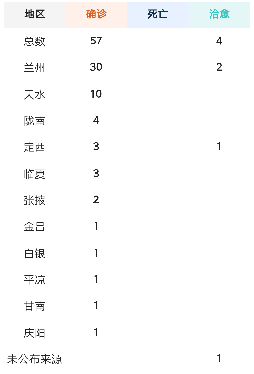 甘肃新增确诊2例，疑似9例！全国累计24324例！未来10天至两周或现高峰…