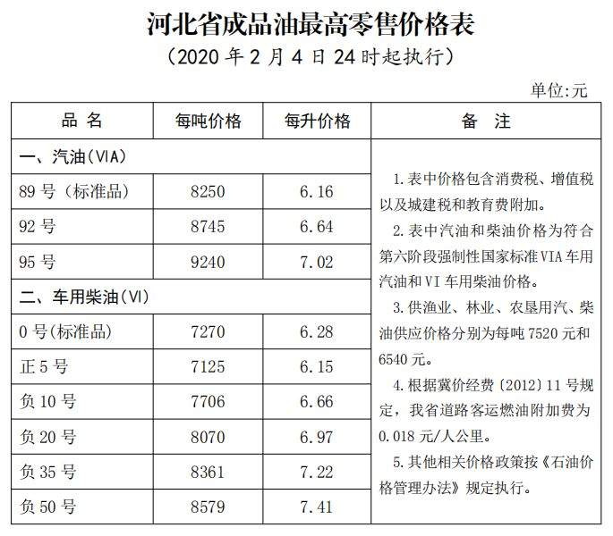 油价最新消息：今天2月5日凌晨起，全国加油站下调油价后，最新成品油报价......