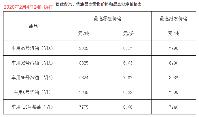 油价最新消息：今天2月5日凌晨起，全国加油站下调油价后，最新成品油报价......