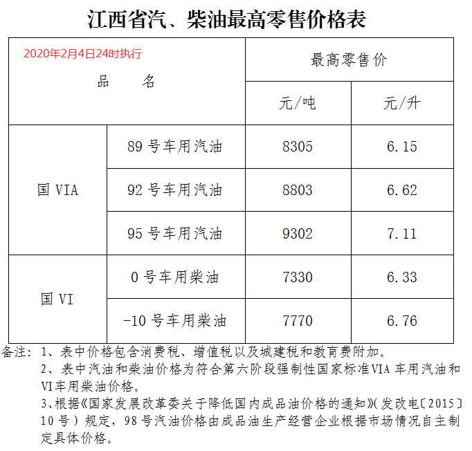 油价最新消息：今天2月5日凌晨起，全国加油站下调油价后，最新成品油报价......