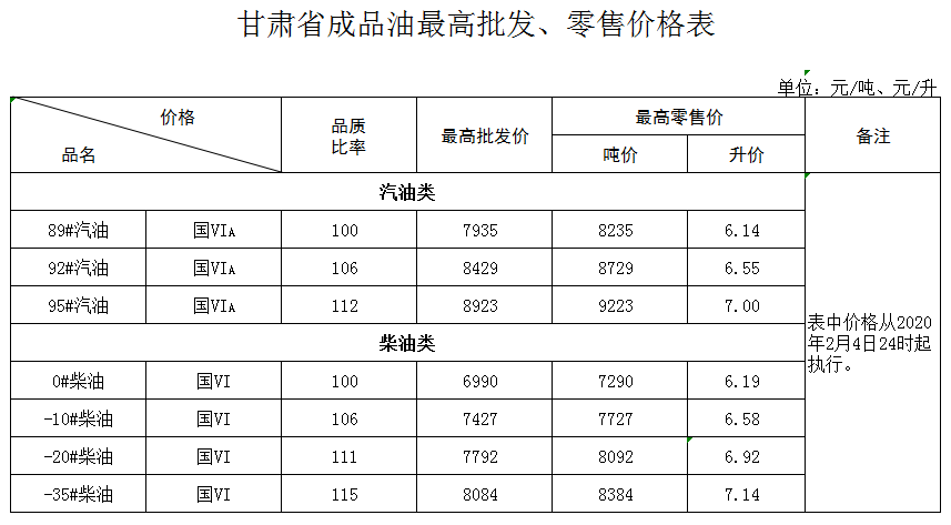 油价最新消息：今天2月5日凌晨起，全国加油站下调油价后，最新成品油报价......