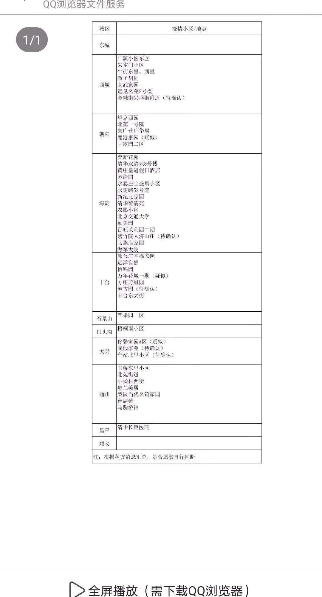 北京已确诊社区汇总（实锤版）