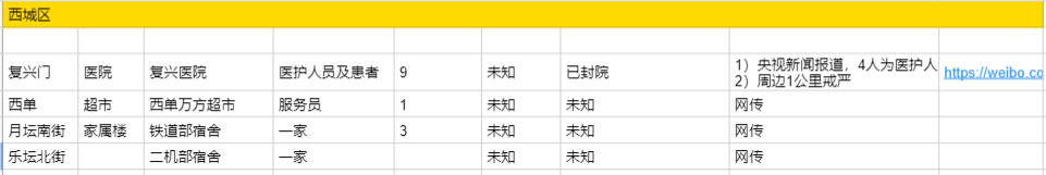 北京已确诊社区汇总（实锤版）