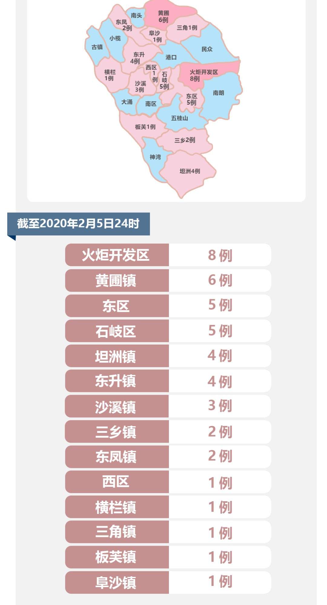 【疫情通报】昨日中山新增9例确诊病例，发病前主要活动场所公布