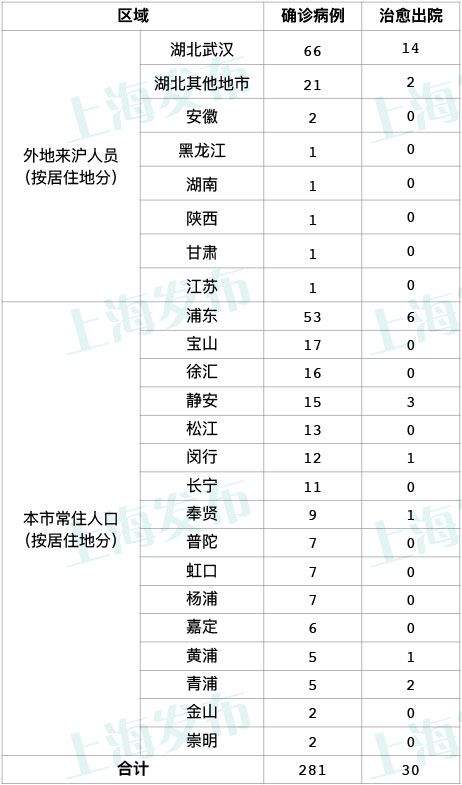 上海新增4例新型冠状病毒感染的肺炎确诊病例，奉贤未新增