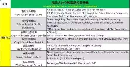 加诚加拿大|干货！加拿大BC省公立教育局最新学校位置信息汇总