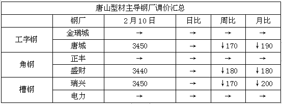 头条：元宵节后现复工现象需求未启钢市震荡回吐压力仍在