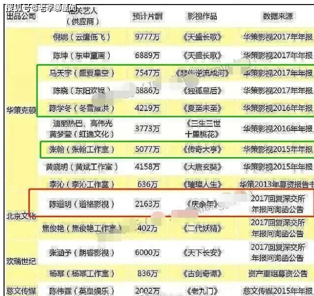 李院士谈明星千万片酬被刷屏，明星高片酬有罪么？有，还有三罪