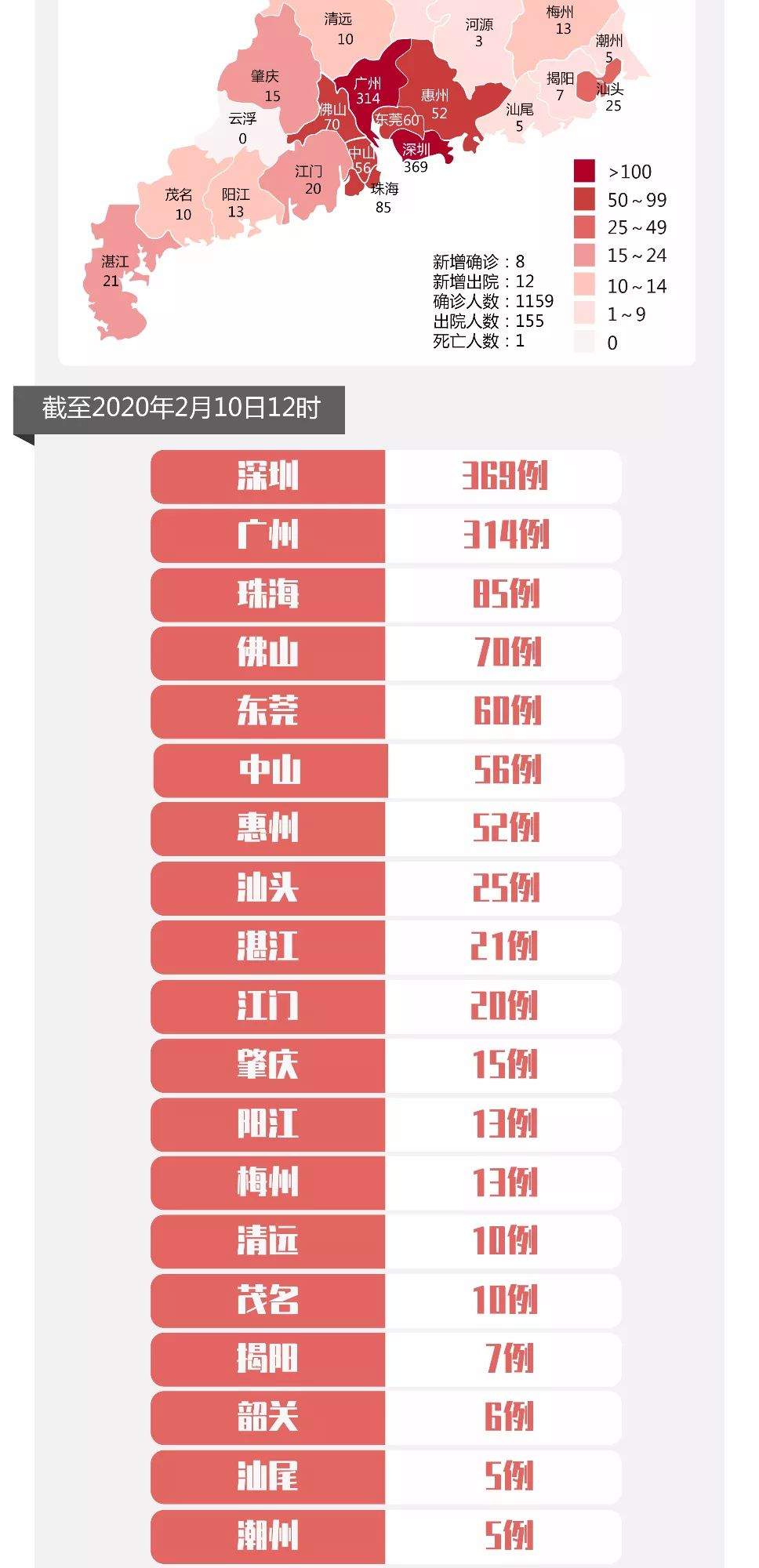 截至2月10日12时广东新增确诊8例广州新增确诊1例