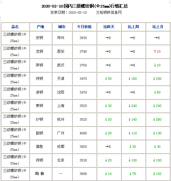 头条：元宵节后现复工现象需求未启钢市震荡回吐压力仍在