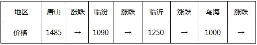 头条：元宵节后现复工现象需求未启钢市震荡回吐压力仍在